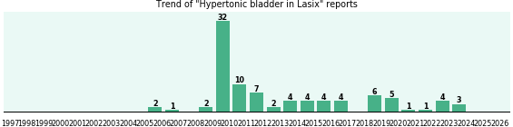 Could Lasix cause Hypertonic bladder?